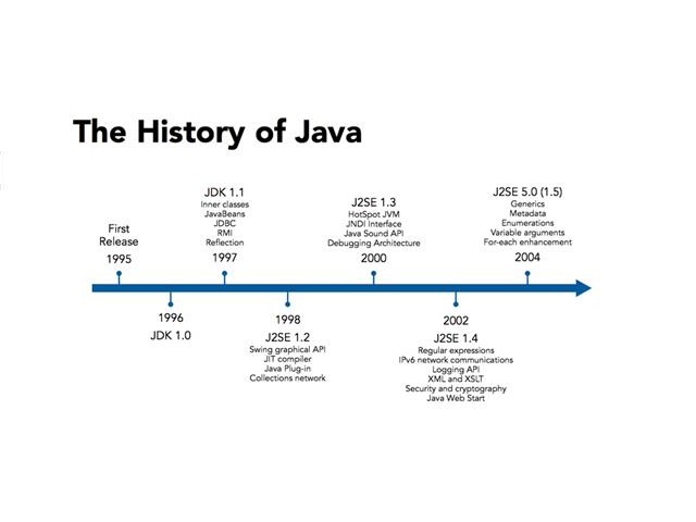 java history